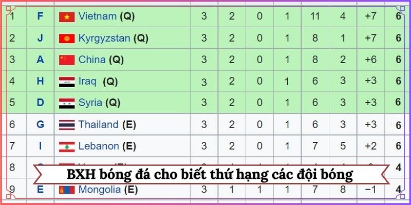 BXH bóng đá cho biết thứ hạng các đội bóng