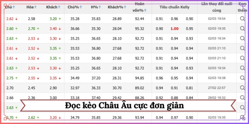 Đọc kèo Châu Âu cực đơn giản