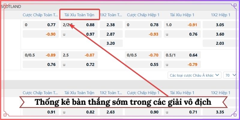 Thống kê bàn thắng sớm trong các giải vô địch